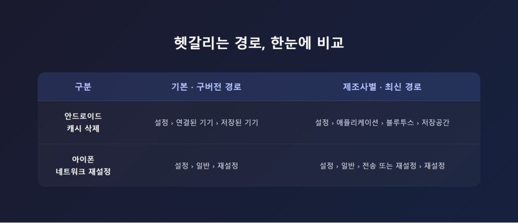 안드로이드 기본·제조사별 경로와 아이폰 구버전·최신 경로를 비교한 표