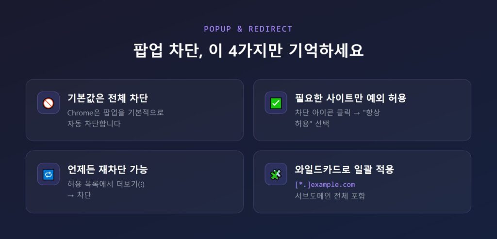 크롬 사이트 설정 > 팝업 및 리디렉션 화면과 주소창의 팝업 차단 아이콘 위치를 보여주는 스크린샷