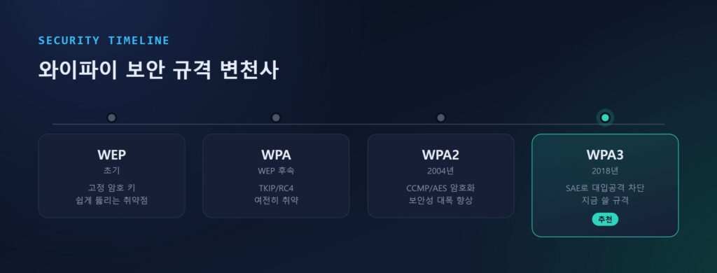와이파이 보안 규격 WEP·WPA·WPA2·WPA3 변천사 타임라인 그래픽