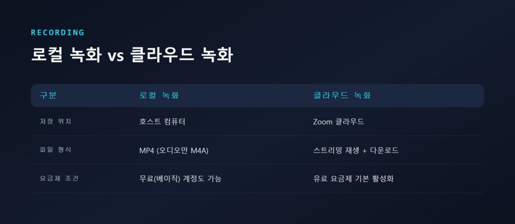 로컬 녹화와 클라우드 녹화의 저장 위치, 파일 형식, 요금제 조건 비교표