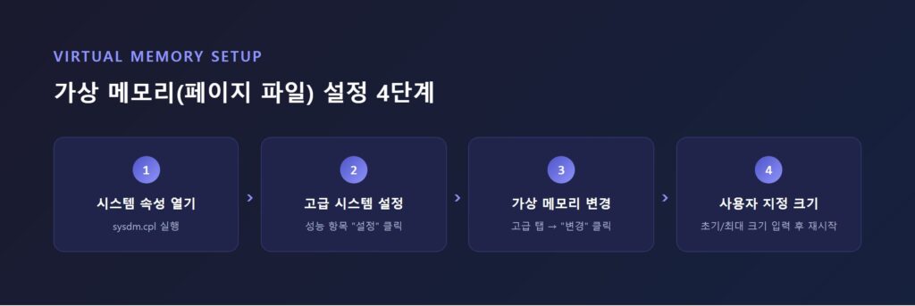 가상 메모리 설정 창에서 페이징 파일 사용자 지정 크기를 입력하는 단계별 화면
