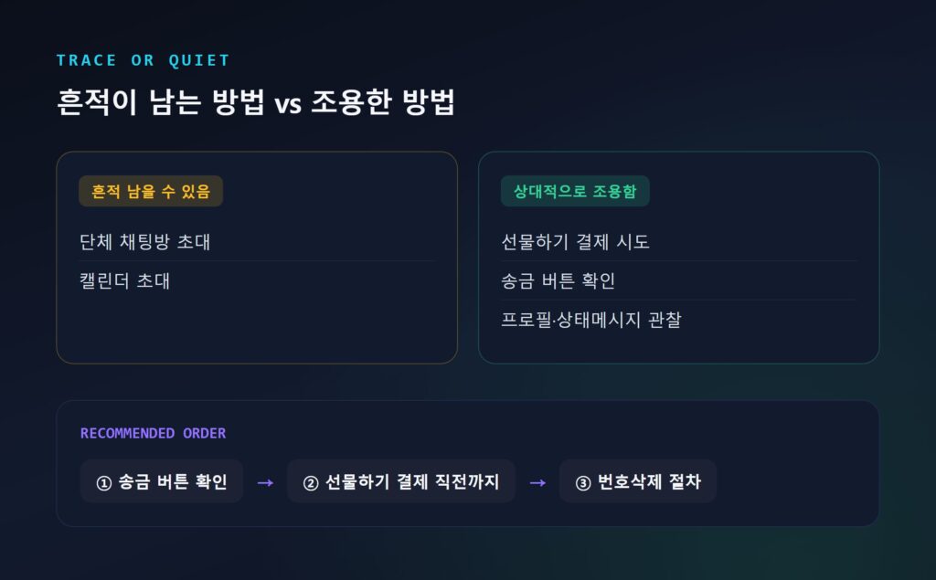 흔적이 남는 방법과 조용한 방법을 좌우로 나누고 권장 확인 순서를 화살표로 표시한 다이어그램