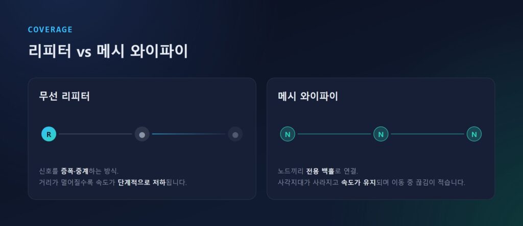 무선 리피터 방식과 메시 와이파이 방식의 신호 구조를 나란히 비교한 도식