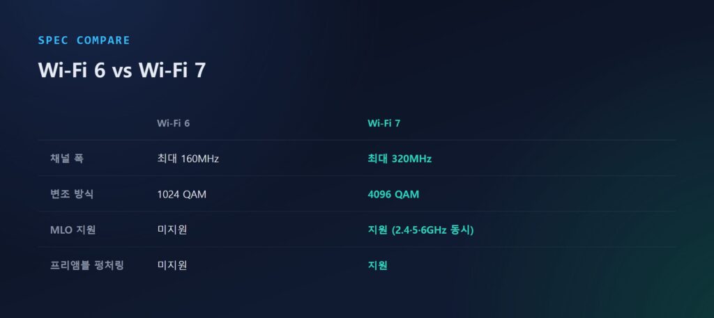 Wi-Fi 6와 Wi-Fi 7의 채널 폭·변조 방식·MLO 지원 여부를 비교한 카드형 그래픽